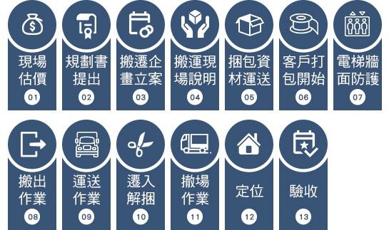 專業型搬家流程